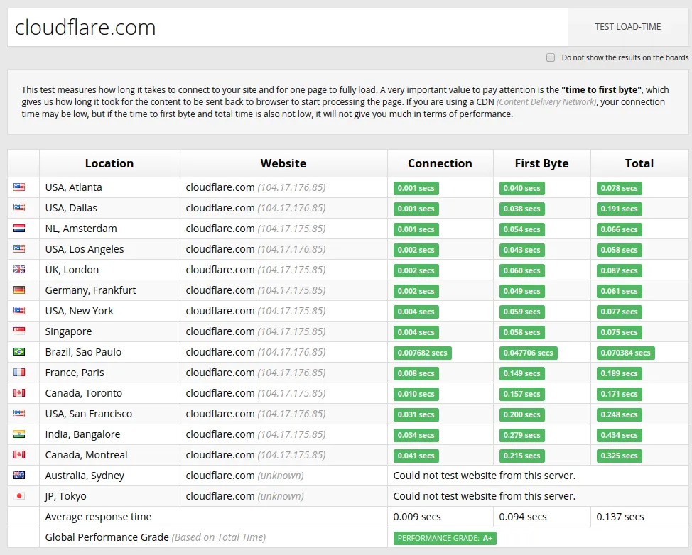 cloudflare-performance