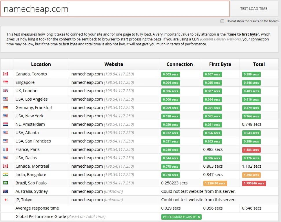 namecheap-performance
