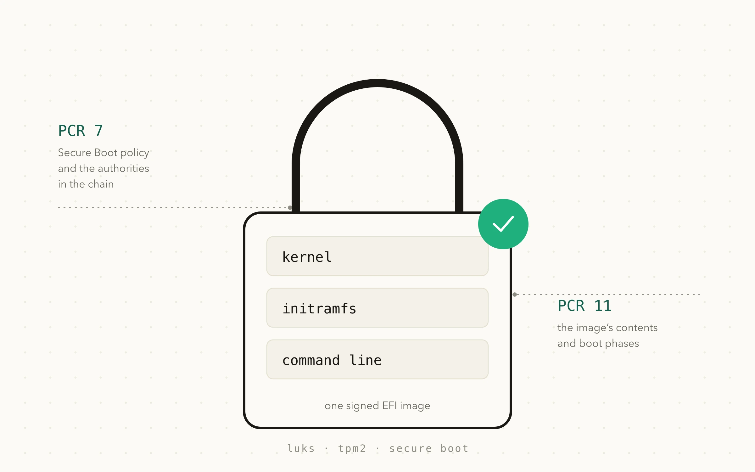 A padlock whose body holds three stacked blocks — kernel, initramfs and command line — sealed with a green check. PCR 7 is labelled against the shackle as the Secure Boot policy; PCR 11 against the body as the image's contents and boot phases.