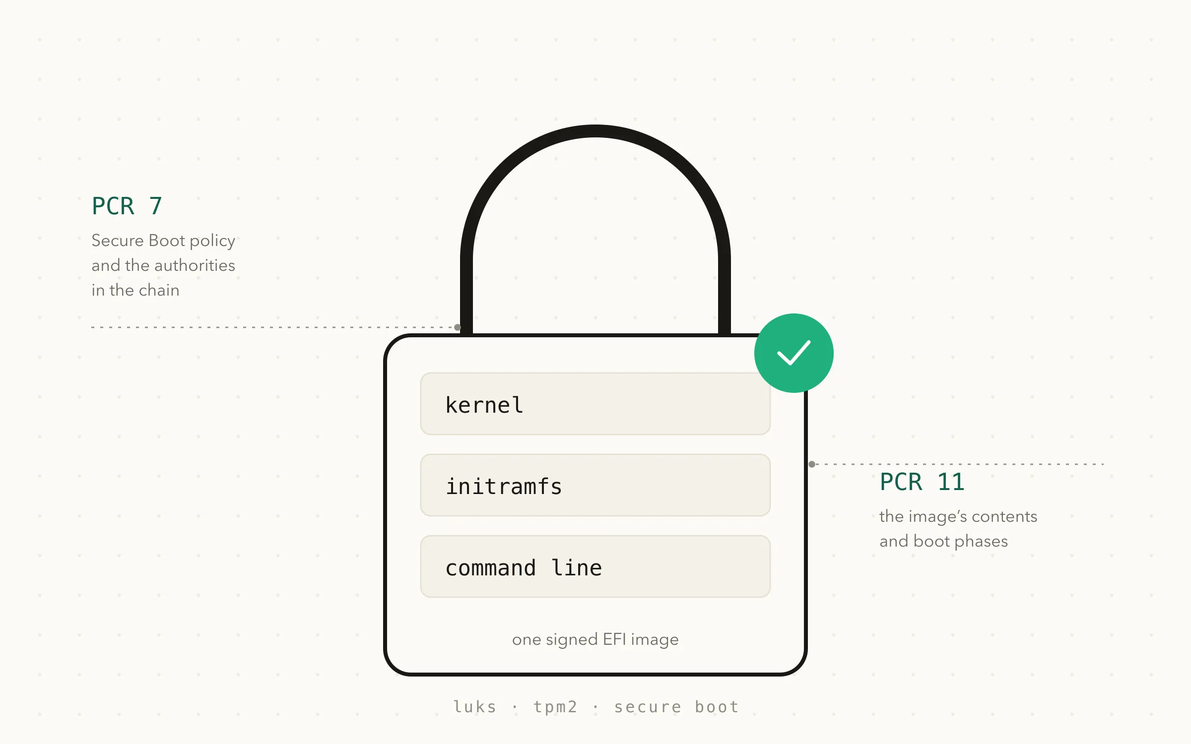 A padlock whose body holds three stacked blocks — kernel, initramfs and command line — sealed with a green check. PCR 7 is labelled against the shackle as the Secure Boot policy; PCR 11 against the body as the image's contents and boot phases.