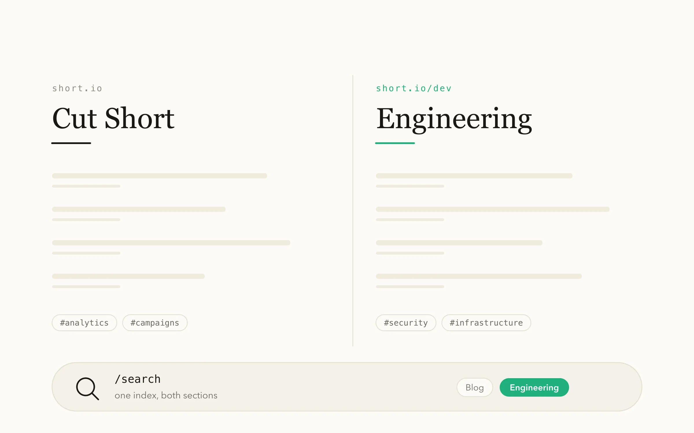 Two publishing sections side by side — Cut Short at short.io and Engineering at short.io/dev, each with its own posts and its own tags — above a single shared /search bar with Blog and Engineering filters.