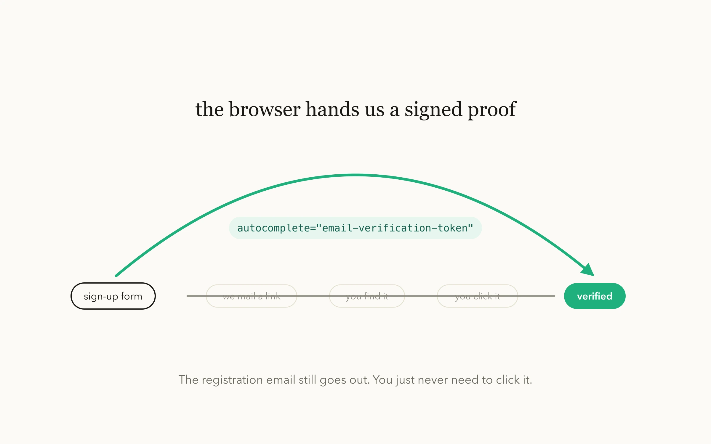 The old email round-trip — mail a link, find it, click it — struck through, with a green arc leaping straight from the sign-up form to “verified”, labelled autocomplete="email-verification-token".