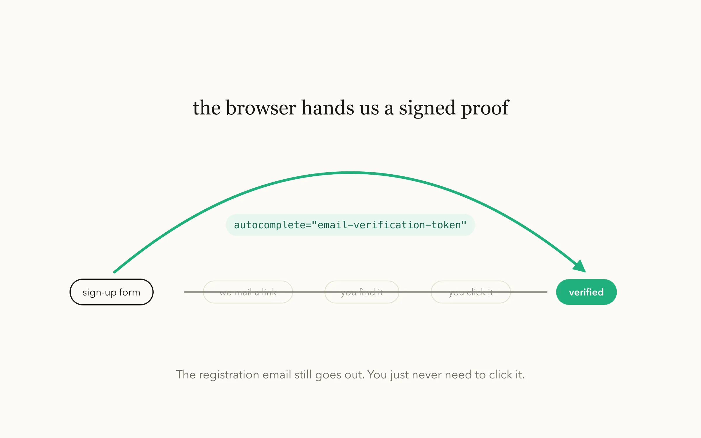 The old email round-trip — mail a link, find it, click it — struck through, with a green arc leaping straight from the sign-up form to “verified”, labelled autocomplete="email-verification-token".