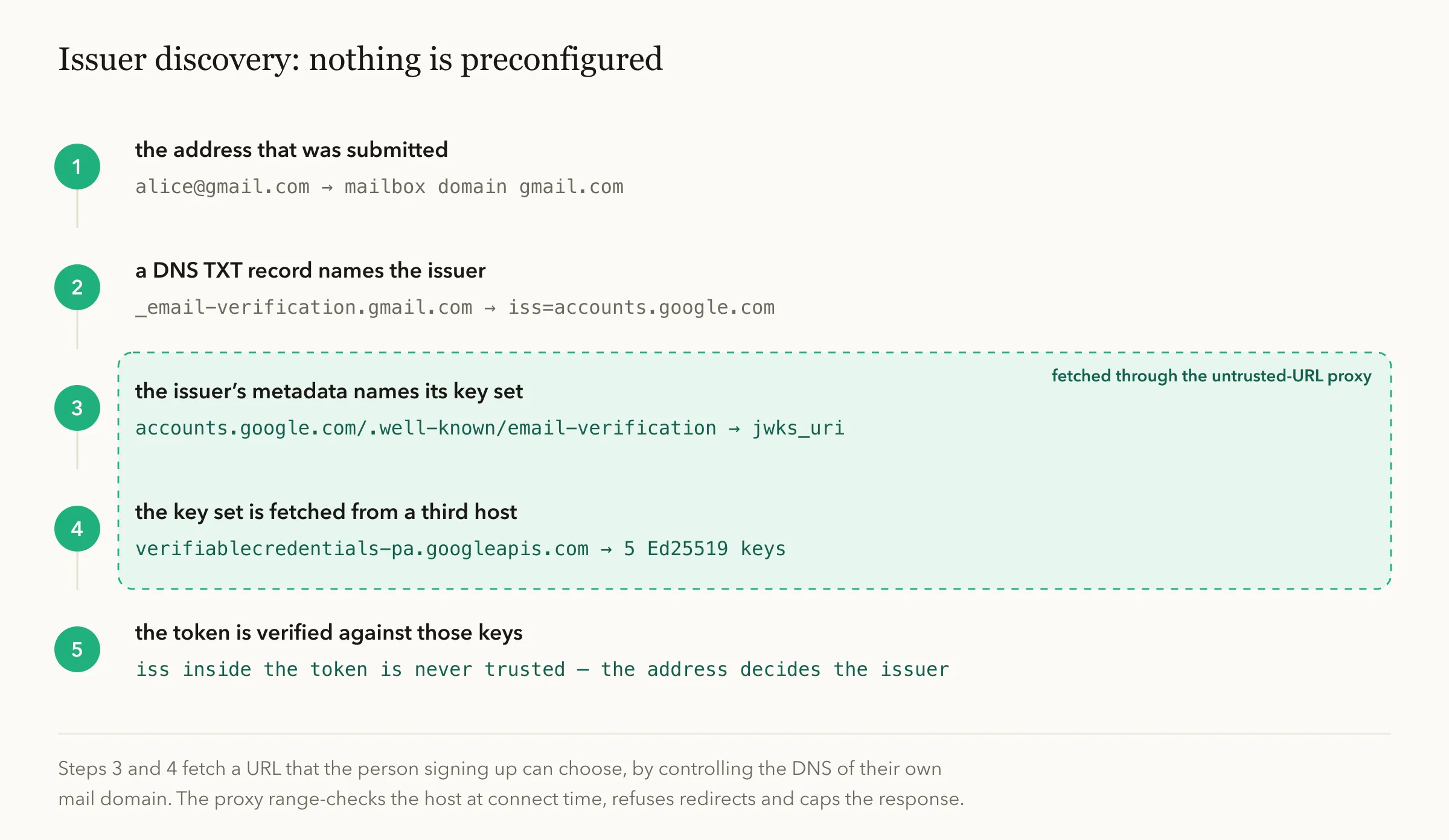 Five discovery steps: the submitted address gives the mailbox domain; a DNS TXT record at _email-verification.gmail.com names iss=accounts.google.com; that host's /.well-known/email-verification gives a jwks_uri; the key set is fetched from verifiablecredentials-pa.googleapis.com; the token is verified against those keys. Steps three and four are marked as going through the untrusted-URL proxy.