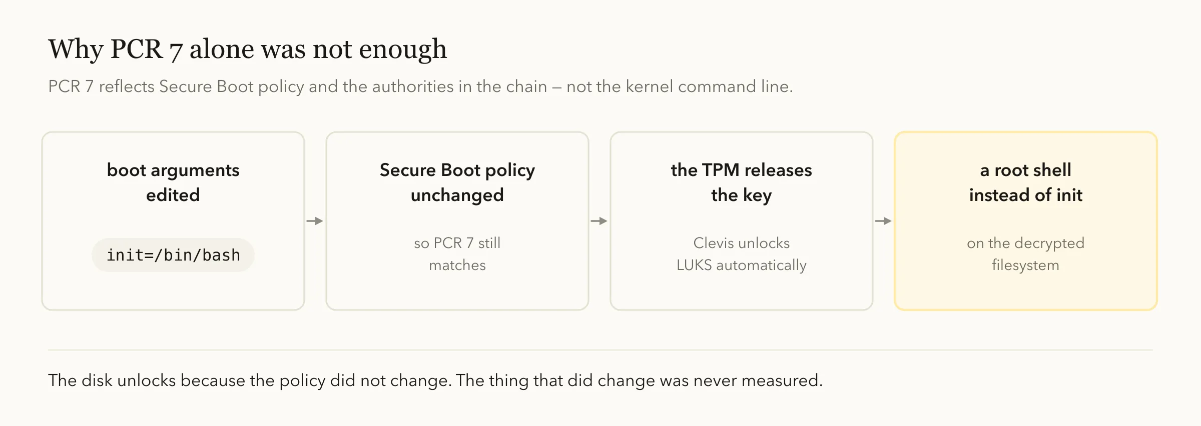 Four steps left to right: boot arguments edited to init=/bin/bash; Secure Boot policy unchanged, so PCR 7 still matches; the TPM releases the key and Clevis unlocks LUKS automatically; a root shell instead of init, on the decrypted filesystem.