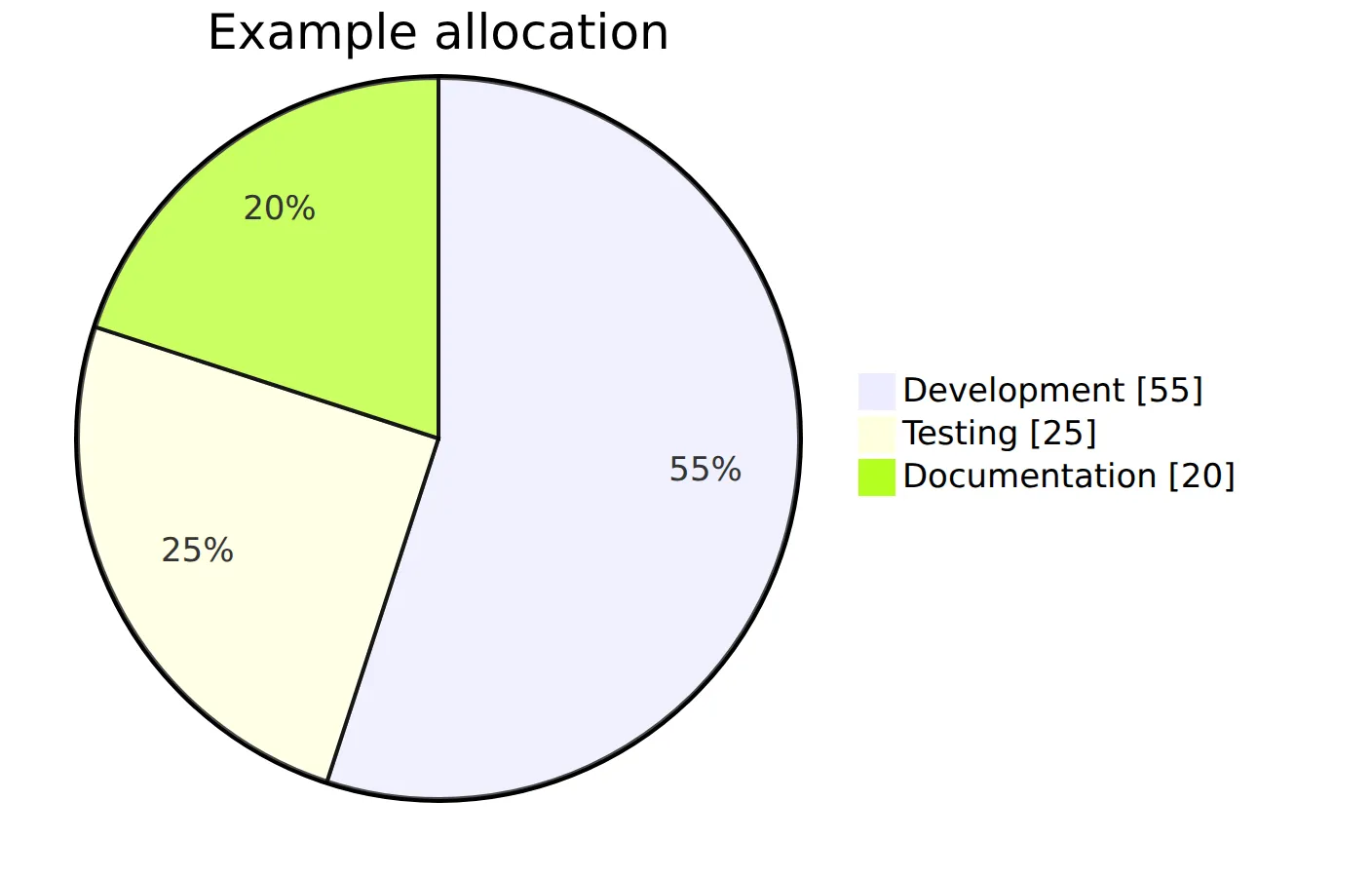A Mermaid pie chart rendered from plain text in a Short.io Post