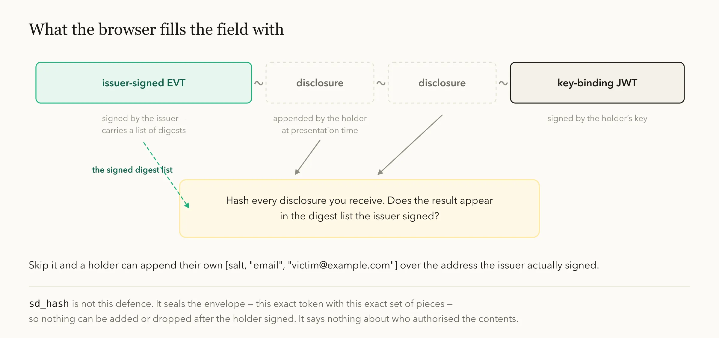 The token as four tilde-separated segments: an issuer-signed EVT, two holder-appended disclosures, and a key-binding JWT. Arrows from the disclosures point into a highlighted check: hash every disclosure you receive, and confirm the result appears in the digest list the issuer signed.