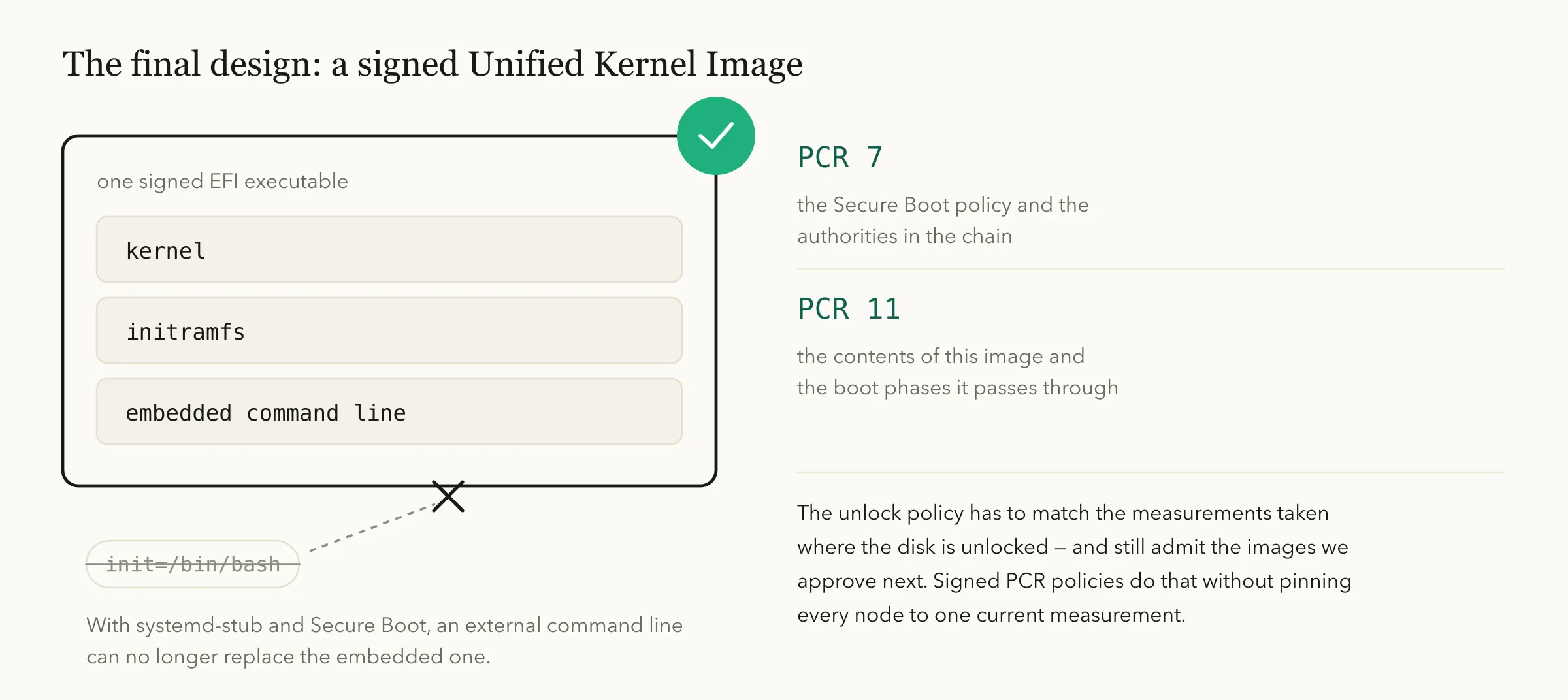 One signed EFI executable containing the kernel, the initramfs and the embedded command line, with an external init=/bin/bash struck out and rejected. Alongside: PCR 7 measures the Secure Boot policy and the authorities in the chain, PCR 11 the contents of this image and the boot phases it passes through.