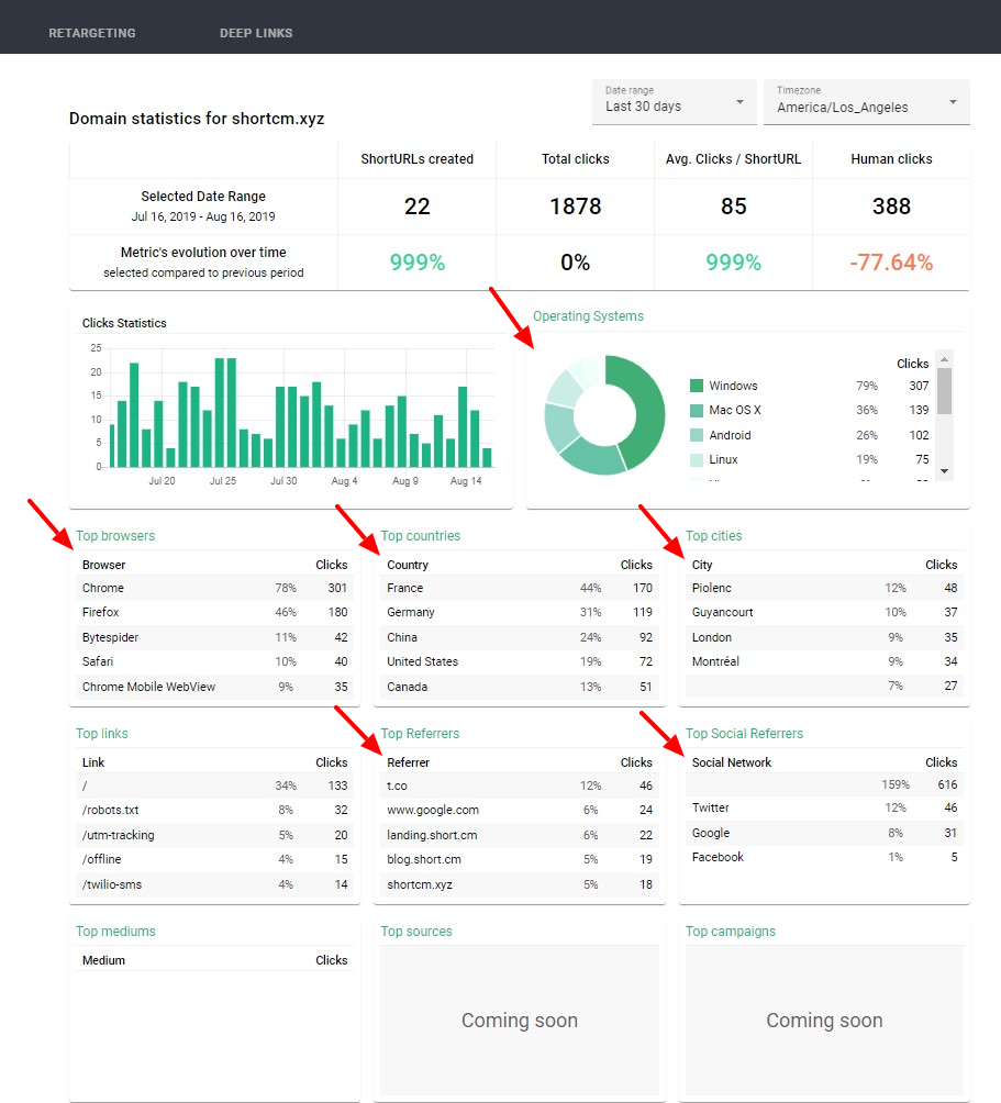 Domain statistics on Short.cm