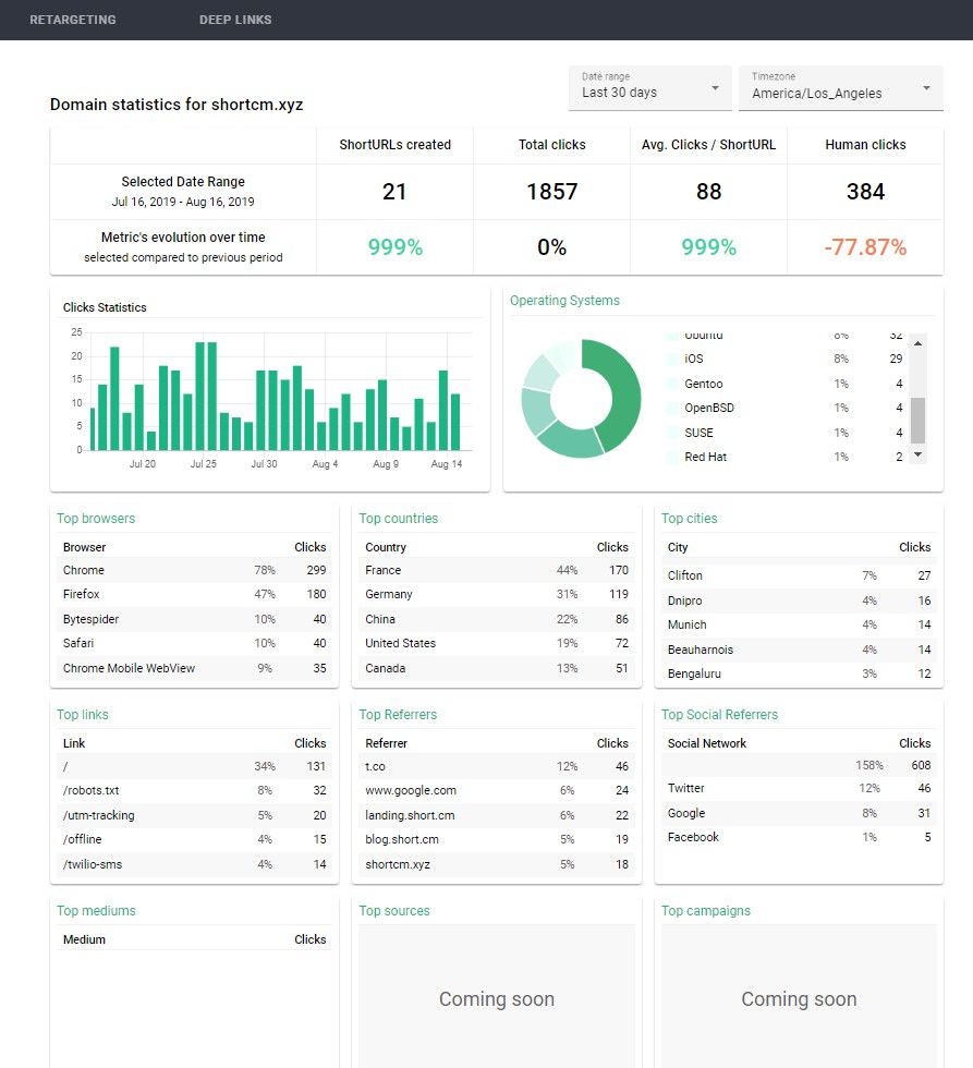 Domain statistics on Short.cm