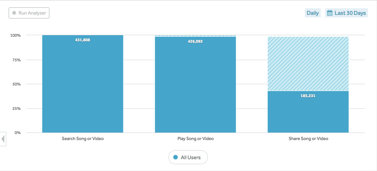 amplitude report