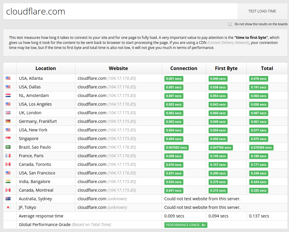 cloudflare-performance