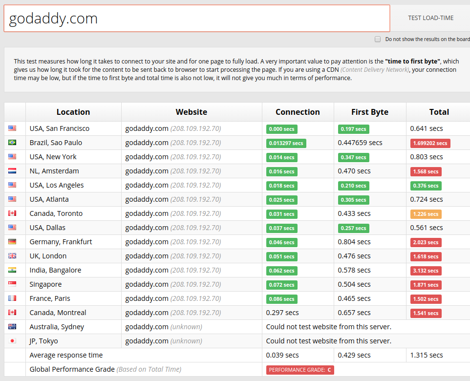 godaddy-performance