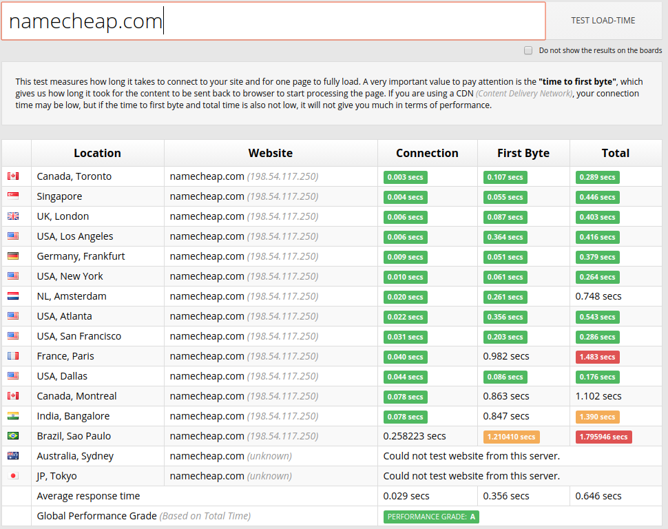 namecheap-performance