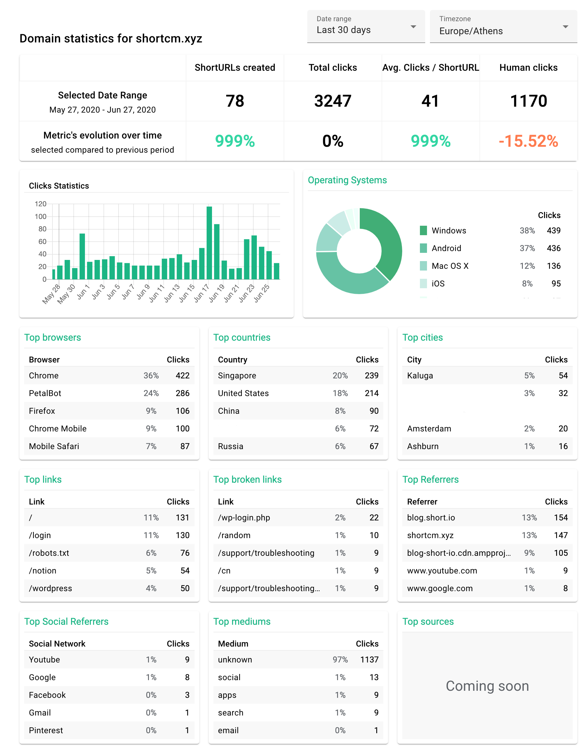 shortio-statistics