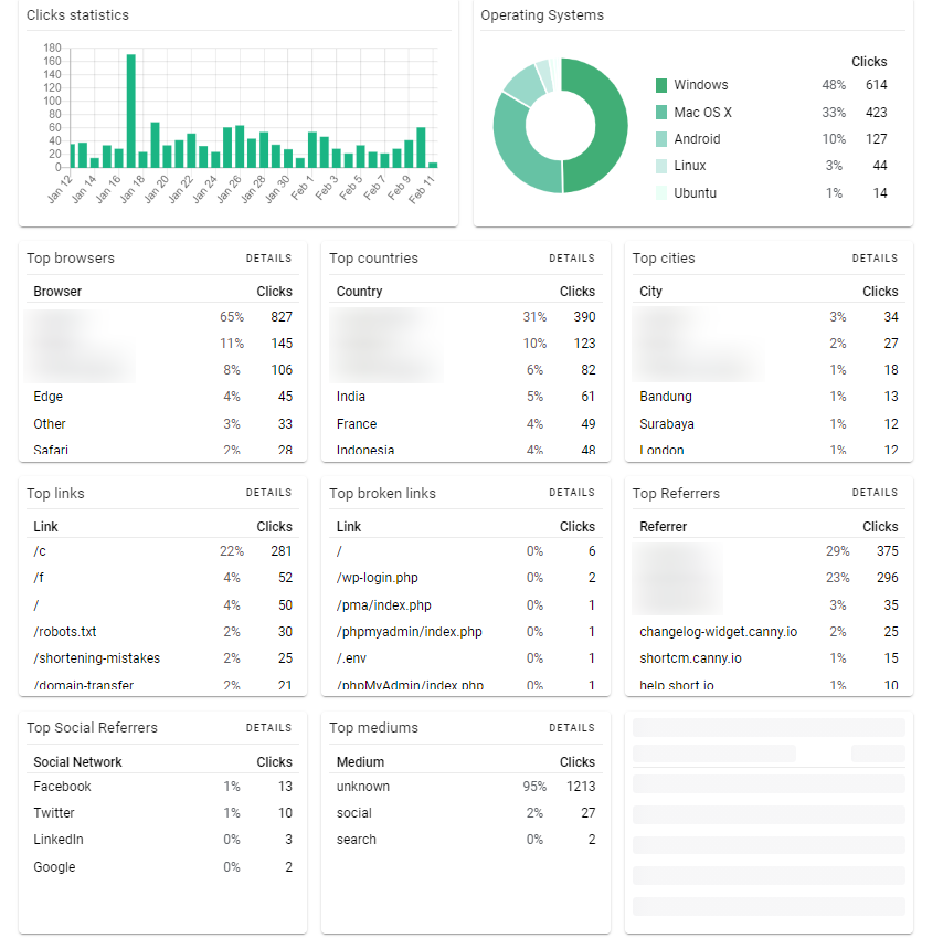 shortio-statistics