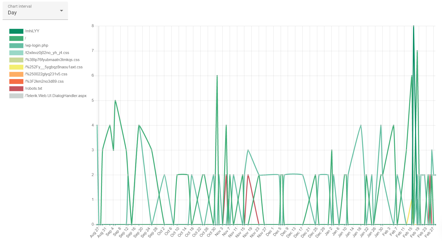 shortio-statistics